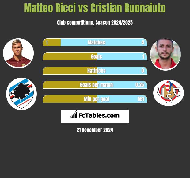 Matteo Ricci vs Cristian Buonaiuto h2h player stats