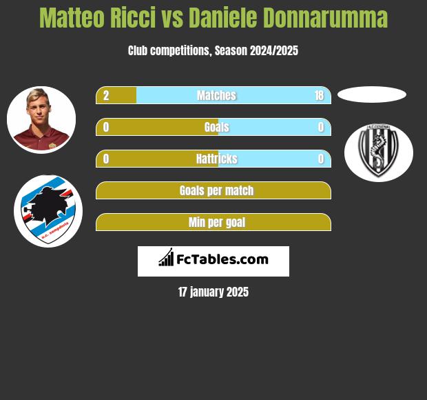 Matteo Ricci vs Daniele Donnarumma h2h player stats