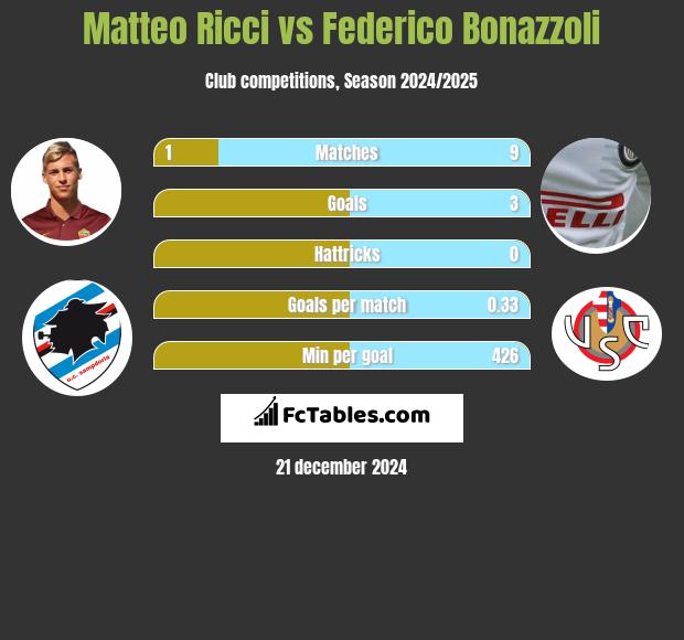 Matteo Ricci vs Federico Bonazzoli h2h player stats