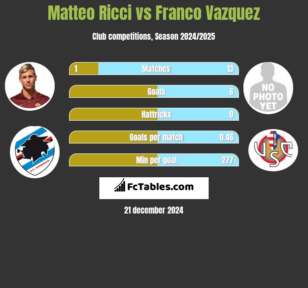 Matteo Ricci vs Franco Vazquez h2h player stats