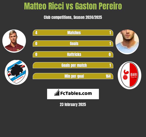 Matteo Ricci vs Gaston Pereiro h2h player stats