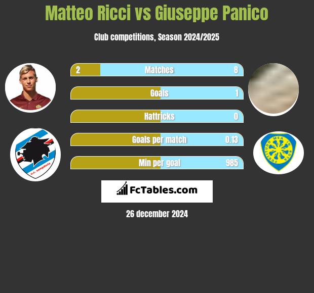 Matteo Ricci vs Giuseppe Panico h2h player stats