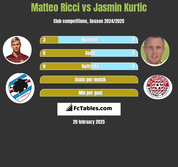 Matteo Ricci vs Jasmin Kurtic h2h player stats