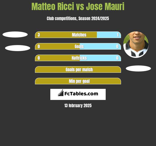 Matteo Ricci vs Jose Mauri h2h player stats