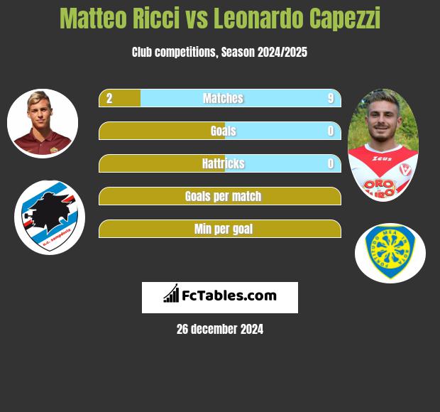 Matteo Ricci vs Leonardo Capezzi h2h player stats