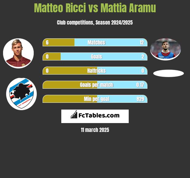 Matteo Ricci vs Mattia Aramu h2h player stats