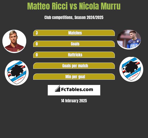 Matteo Ricci vs Nicola Murru h2h player stats