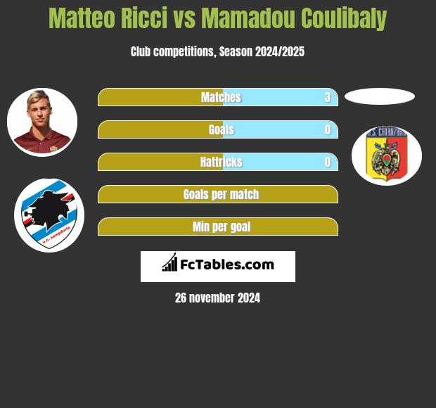 Matteo Ricci vs Mamadou Coulibaly h2h player stats