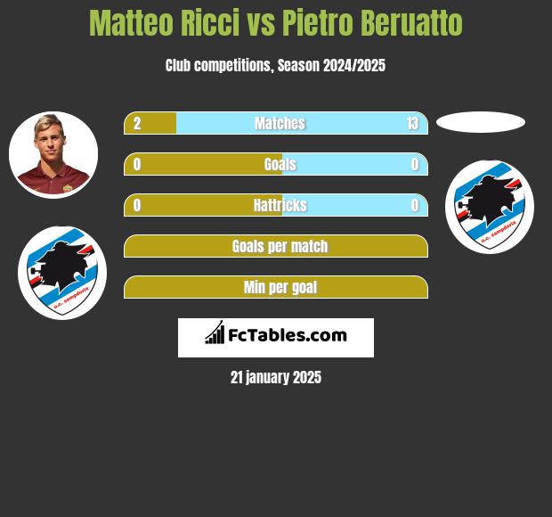 Matteo Ricci vs Pietro Beruatto h2h player stats