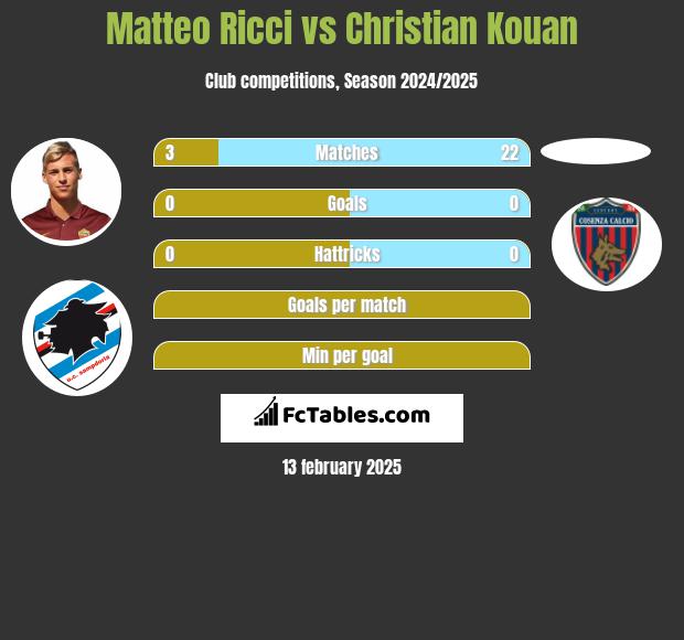 Matteo Ricci vs Christian Kouan h2h player stats