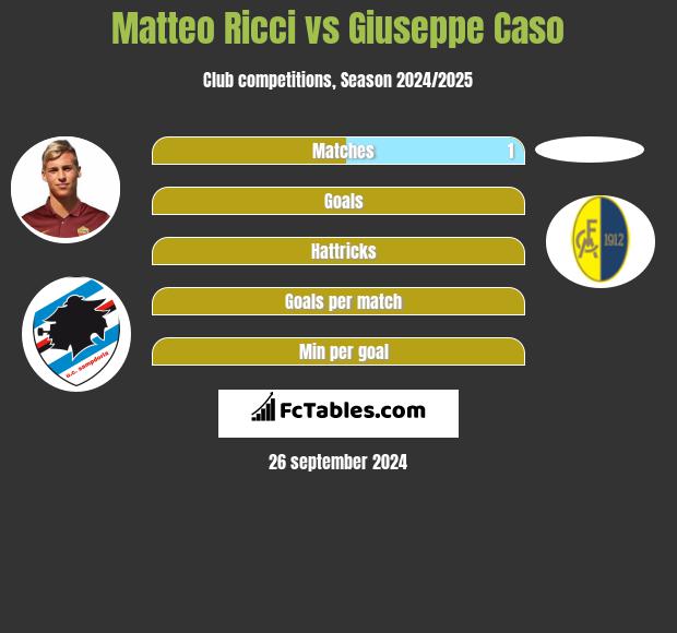 Matteo Ricci vs Giuseppe Caso h2h player stats