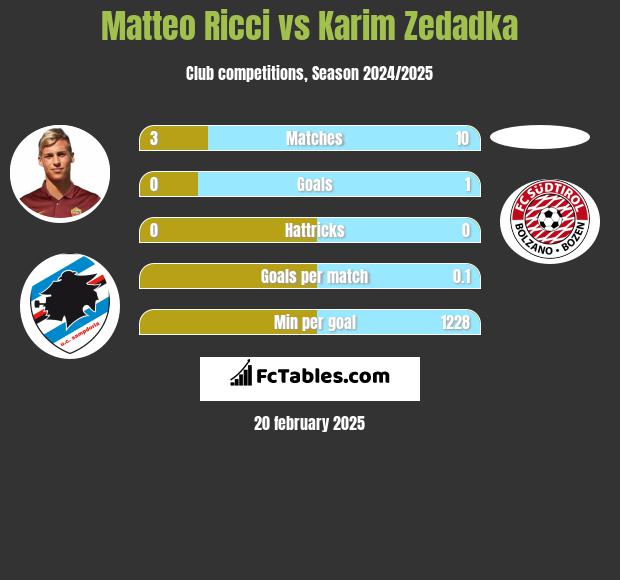 Matteo Ricci vs Karim Zedadka h2h player stats