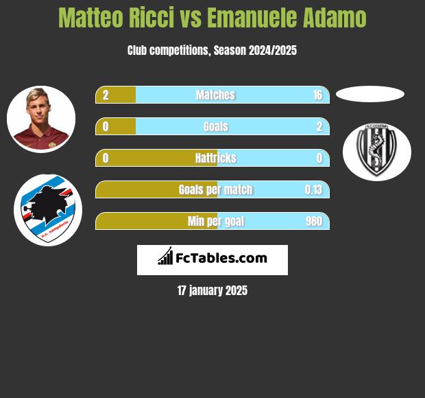 Matteo Ricci vs Emanuele Adamo h2h player stats