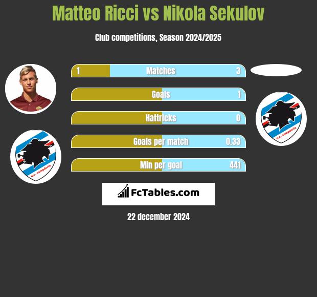 Matteo Ricci vs Nikola Sekulov h2h player stats