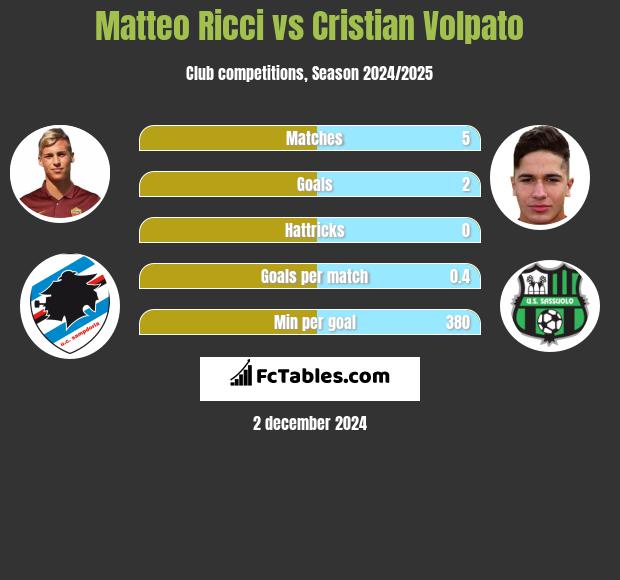 Matteo Ricci vs Cristian Volpato h2h player stats