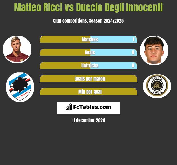 Matteo Ricci vs Duccio Degli Innocenti h2h player stats