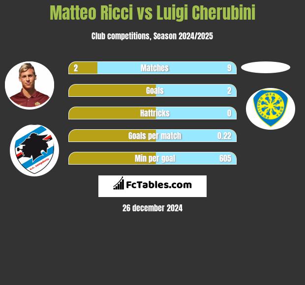 Matteo Ricci vs Luigi Cherubini h2h player stats