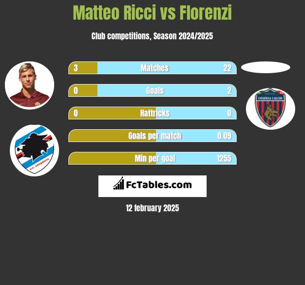 Matteo Ricci vs Florenzi h2h player stats