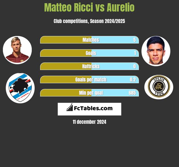 Matteo Ricci vs Aurelio h2h player stats