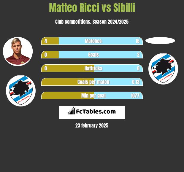 Matteo Ricci vs Sibilli h2h player stats