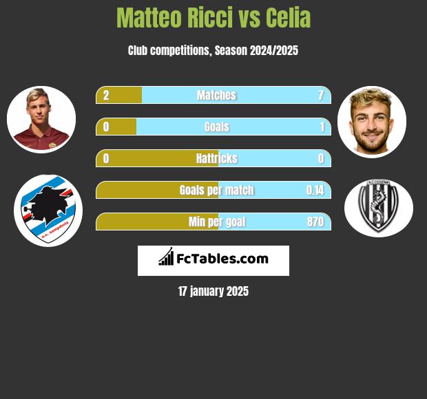 Matteo Ricci vs Celia h2h player stats