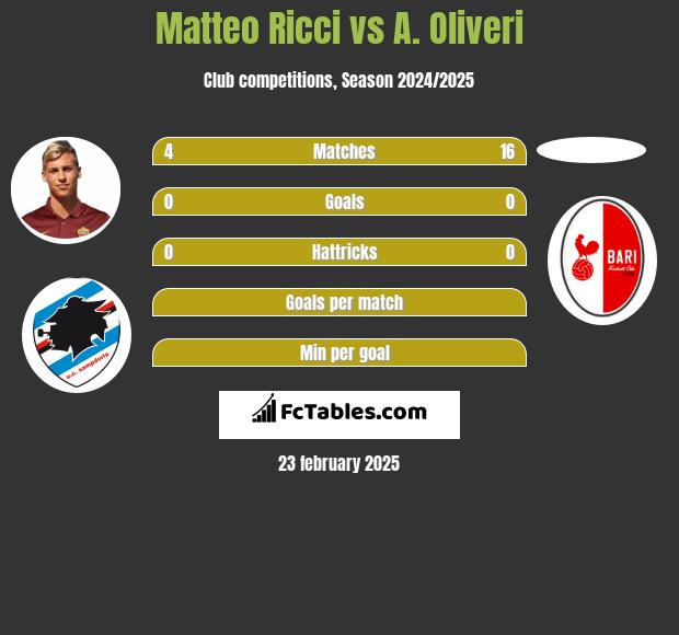 Matteo Ricci vs A. Oliveri h2h player stats