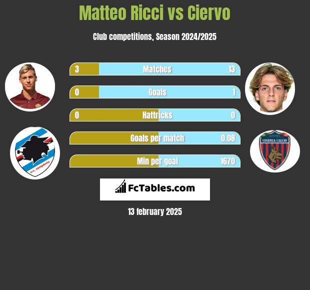 Matteo Ricci vs Ciervo h2h player stats