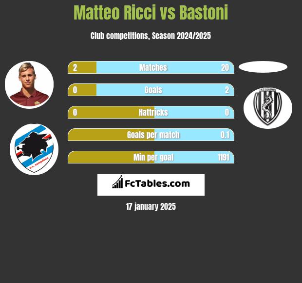 Matteo Ricci vs Bastoni h2h player stats