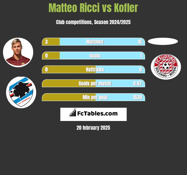 Matteo Ricci vs Kofler h2h player stats