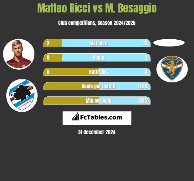 Matteo Ricci vs M. Besaggio h2h player stats