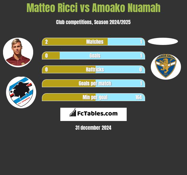 Matteo Ricci vs Amoako Nuamah h2h player stats