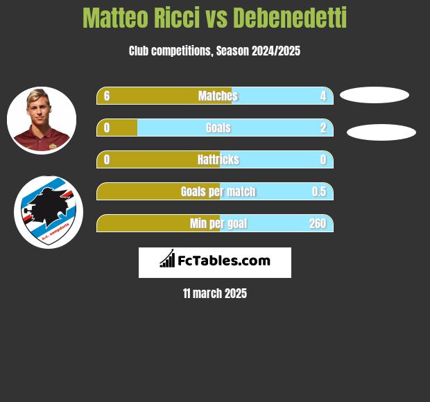 Matteo Ricci vs Debenedetti h2h player stats