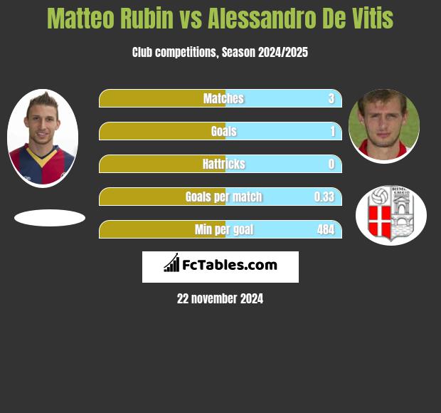 Matteo Rubin vs Alessandro De Vitis h2h player stats