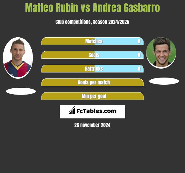 Matteo Rubin vs Andrea Gasbarro h2h player stats