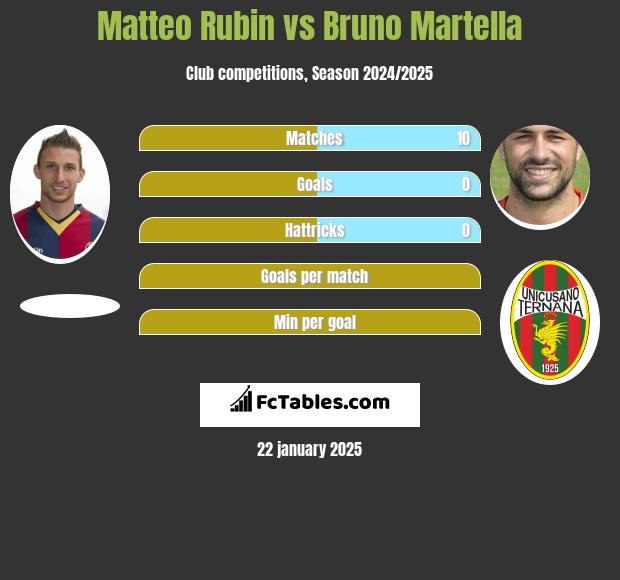 Matteo Rubin vs Bruno Martella h2h player stats