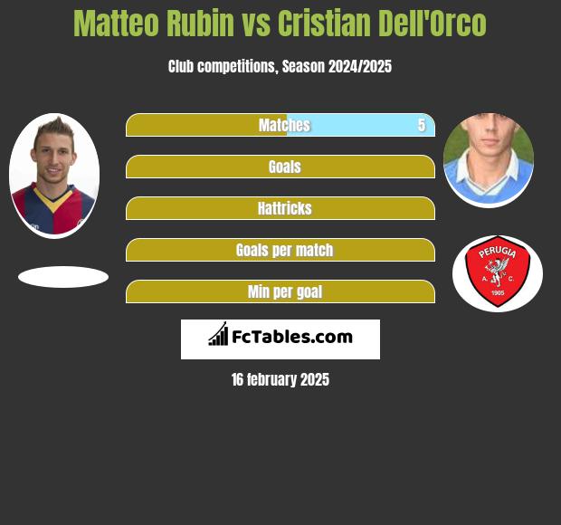 Matteo Rubin vs Cristian Dell'Orco h2h player stats