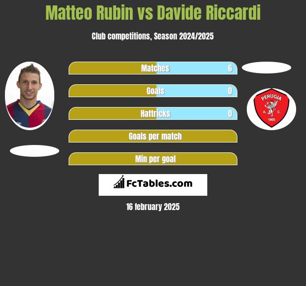 Matteo Rubin vs Davide Riccardi h2h player stats