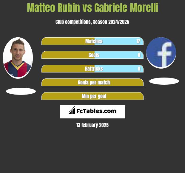 Matteo Rubin vs Gabriele Morelli h2h player stats