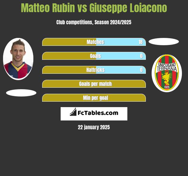 Matteo Rubin vs Giuseppe Loiacono h2h player stats