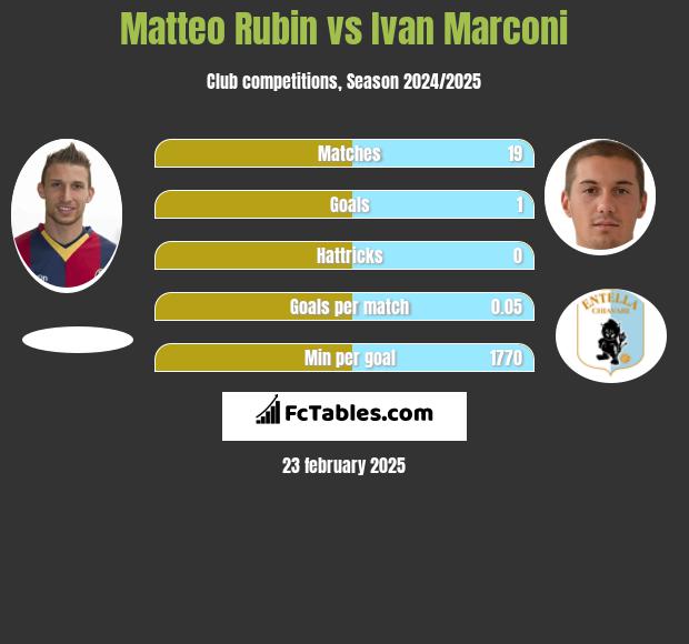 Matteo Rubin vs Ivan Marconi h2h player stats