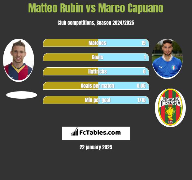 Matteo Rubin vs Marco Capuano h2h player stats