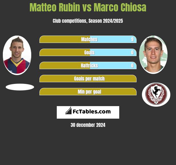 Matteo Rubin vs Marco Chiosa h2h player stats