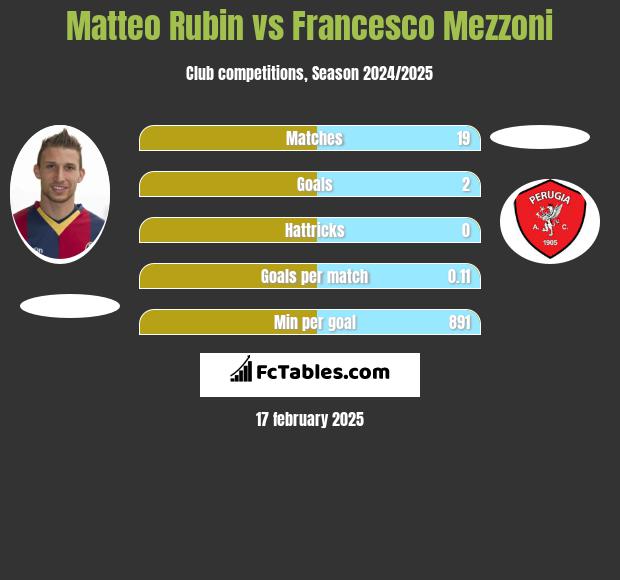 Matteo Rubin vs Francesco Mezzoni h2h player stats