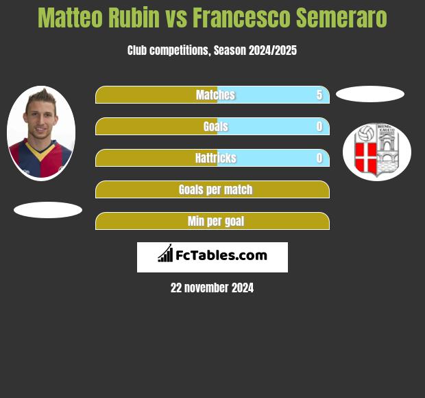 Matteo Rubin vs Francesco Semeraro h2h player stats