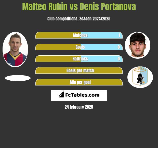 Matteo Rubin vs Denis Portanova h2h player stats