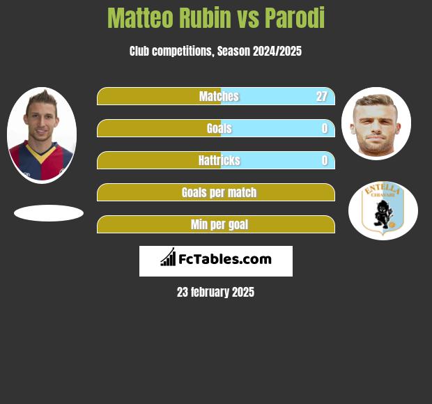 Matteo Rubin vs Parodi h2h player stats