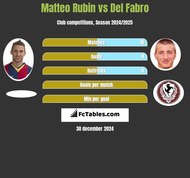 Matteo Rubin vs Del Fabro h2h player stats