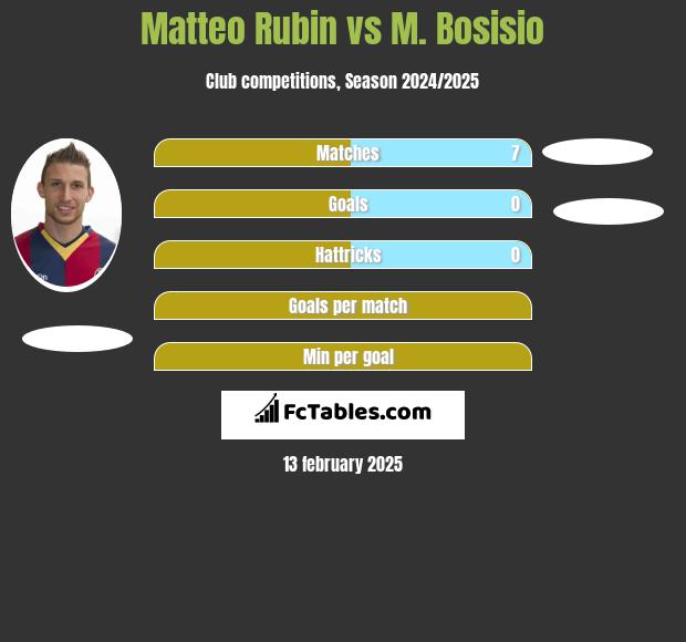 Matteo Rubin vs M. Bosisio h2h player stats