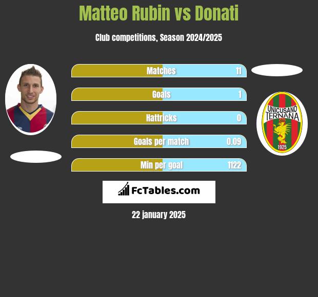 Matteo Rubin vs Donati h2h player stats