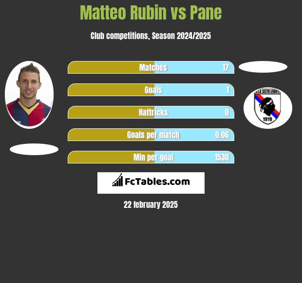 Matteo Rubin vs Pane h2h player stats